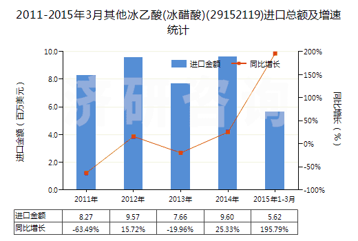 2011-2015年3月其他冰乙酸(冰醋酸)(29152119)進(jìn)口總額及增速統(tǒng)計(jì)